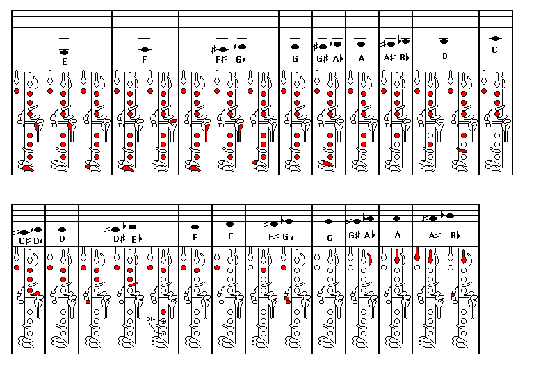 Tabela de Digitação do Clarinete em Sib