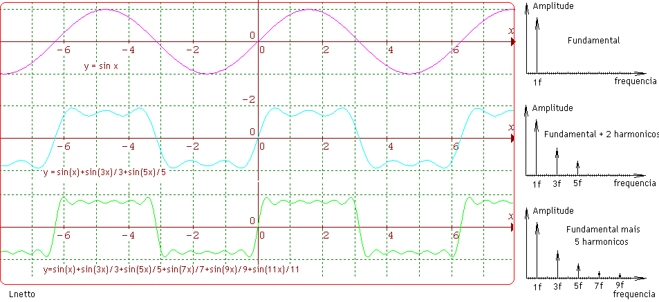 Características do Som – A Transformada de Fourier