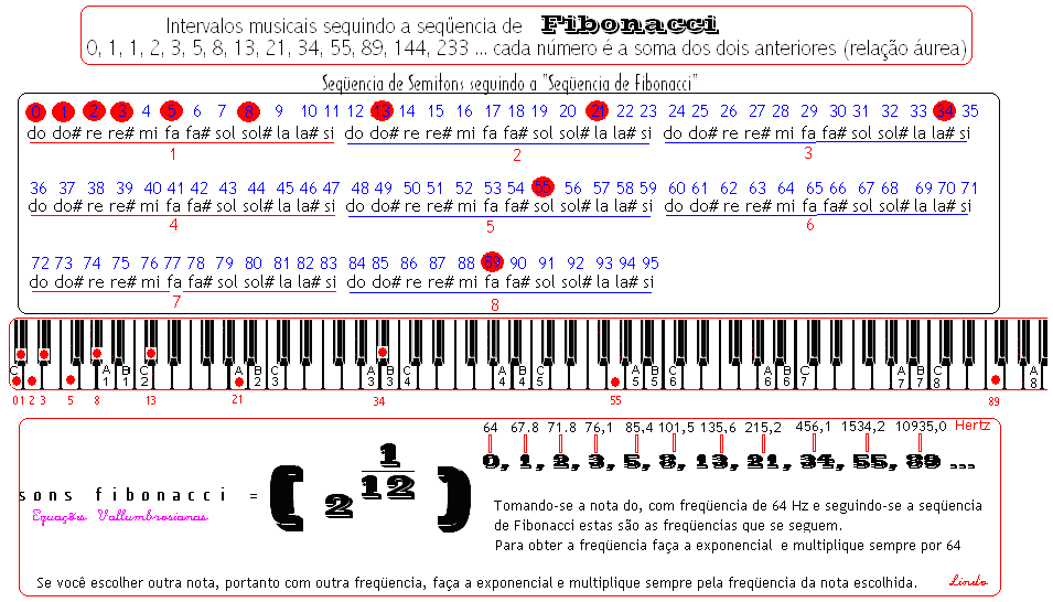 Intervalos Musicais Seguindo a Sequência de Fibonacci