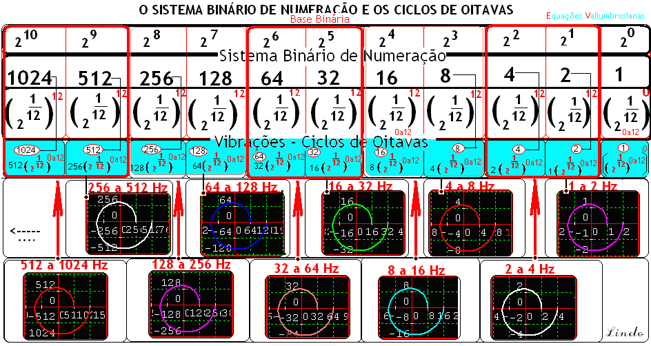 O Sistema Binário de Numeração e os Ciclos de Oitavas
