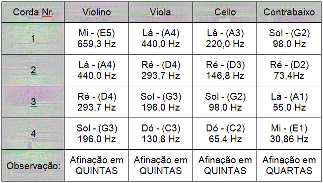 Tabela Comparativa Das Frequências Das Cordas Dos Instrumentos Violino Viola Cello E Contra Baixo 5399