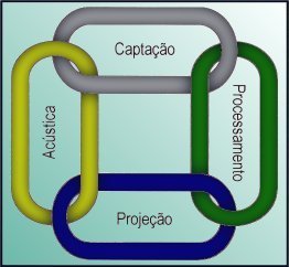 Os 4 Elos da Sonorização ao Vivo