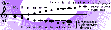 Helioteoria - AULA 08 Na notação musical atual, cada nota escrita na pauta  informa a altura, (posição da nota na linha ou no espaço da  pauta(Vertical)) e também a duração (formato e