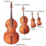 Tabela Comparativa das Frequências das Cordas dos Instrumentos Violino, Viola, Cello e Contra Baixo