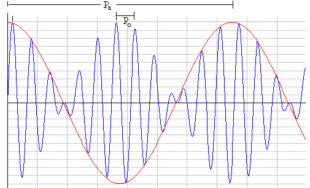 Ondas e Acústica